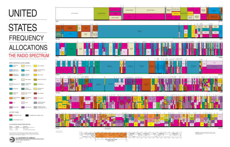 FCC Radio Frequency Allocation