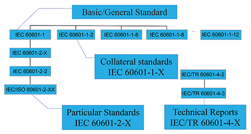IEC 60601 Particular & Particular Standards