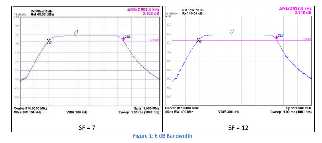 LoRa Certification 6dB Bandwidth