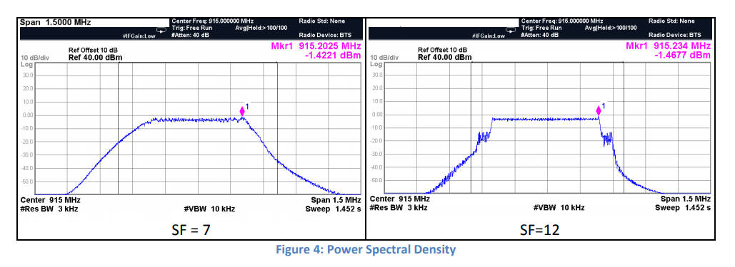 LoRa Power Spectral Density
